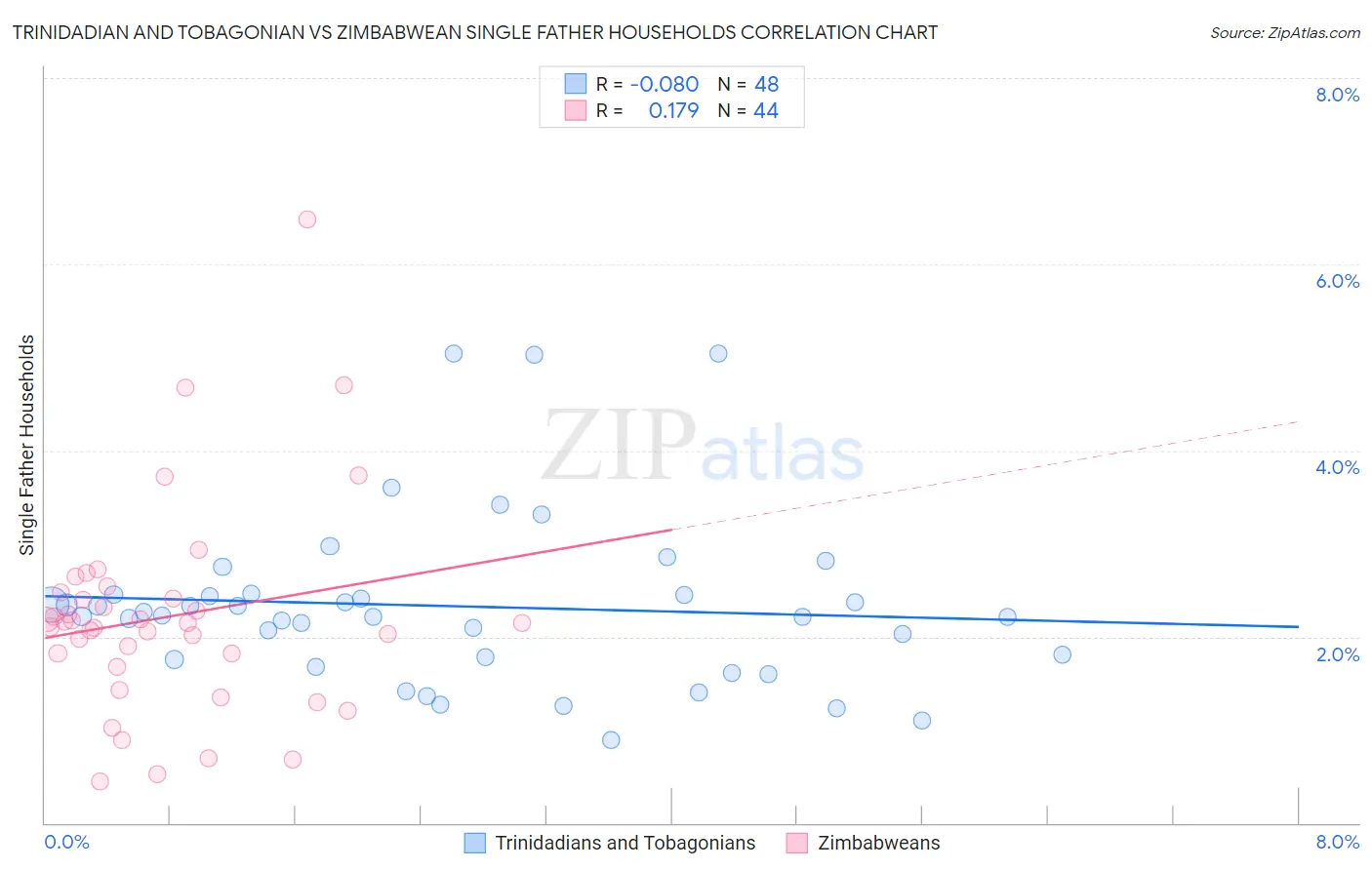 Trinidadian and Tobagonian vs Zimbabwean Single Father Households