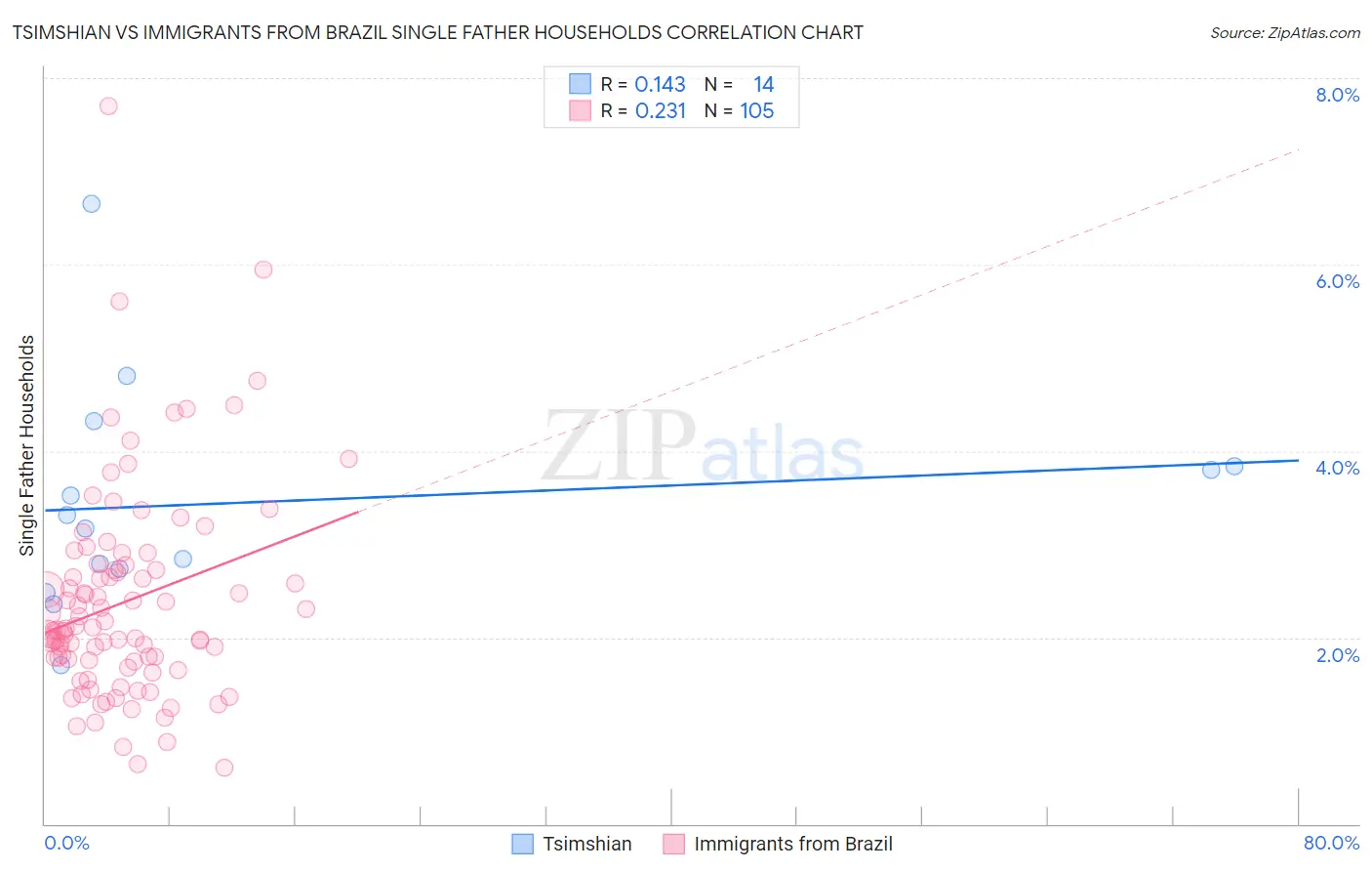 Tsimshian vs Immigrants from Brazil Single Father Households