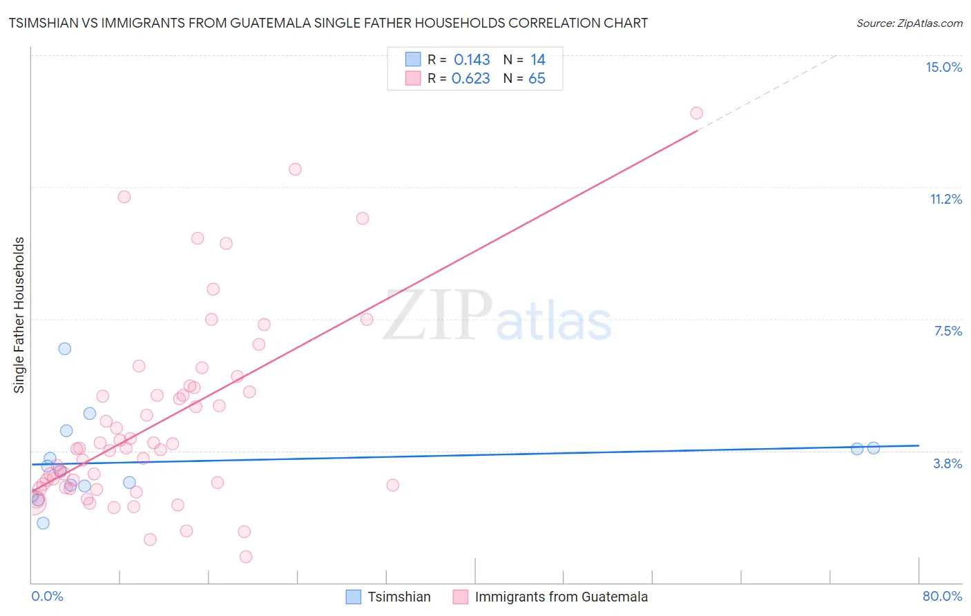 Tsimshian vs Immigrants from Guatemala Single Father Households