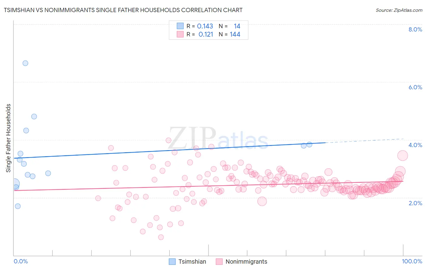 Tsimshian vs Nonimmigrants Single Father Households