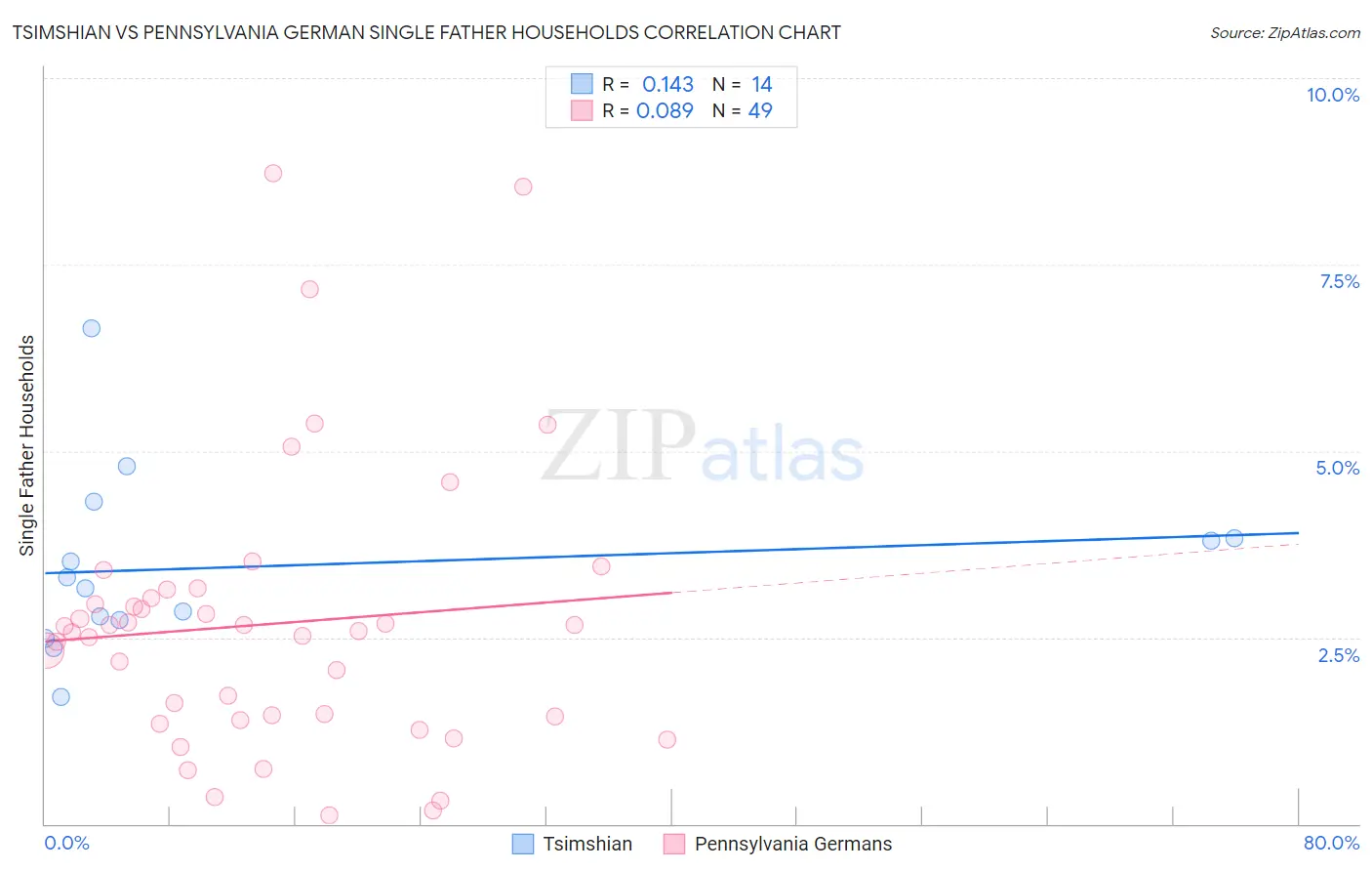 Tsimshian vs Pennsylvania German Single Father Households