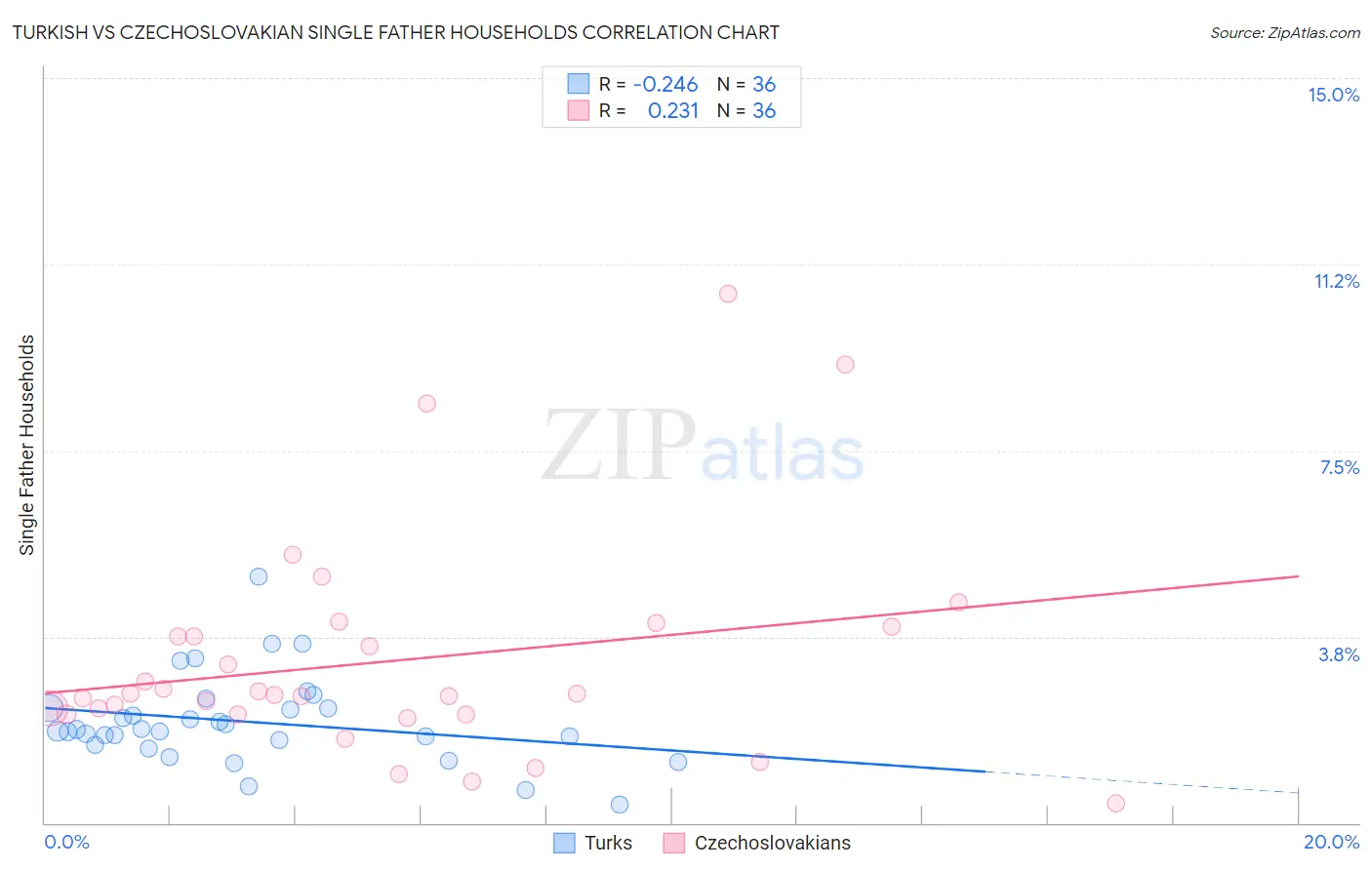 Turkish vs Czechoslovakian Single Father Households