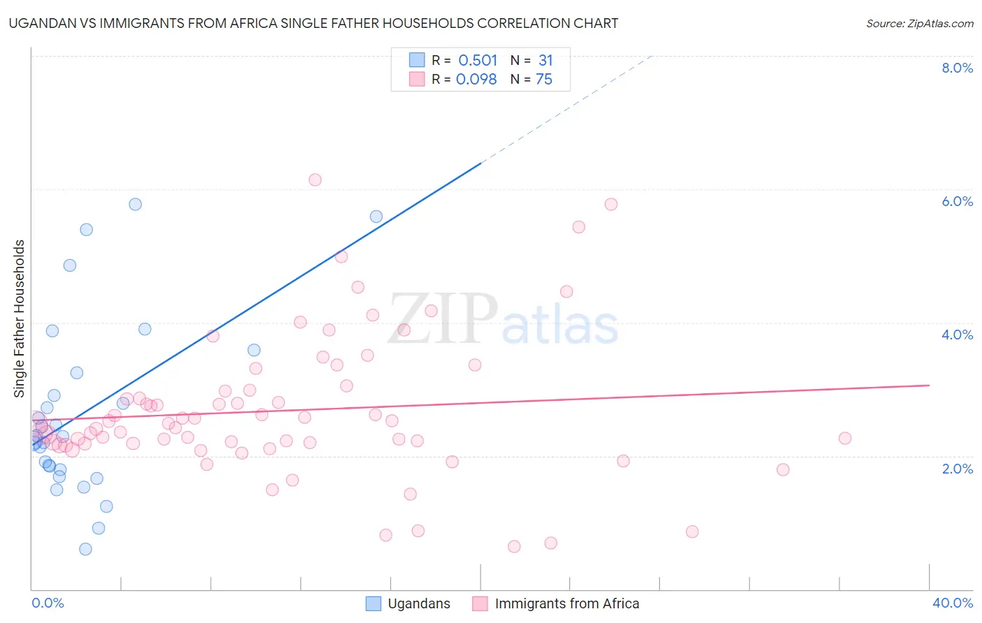 Ugandan vs Immigrants from Africa Single Father Households