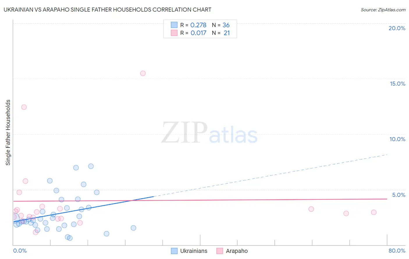 Ukrainian vs Arapaho Single Father Households