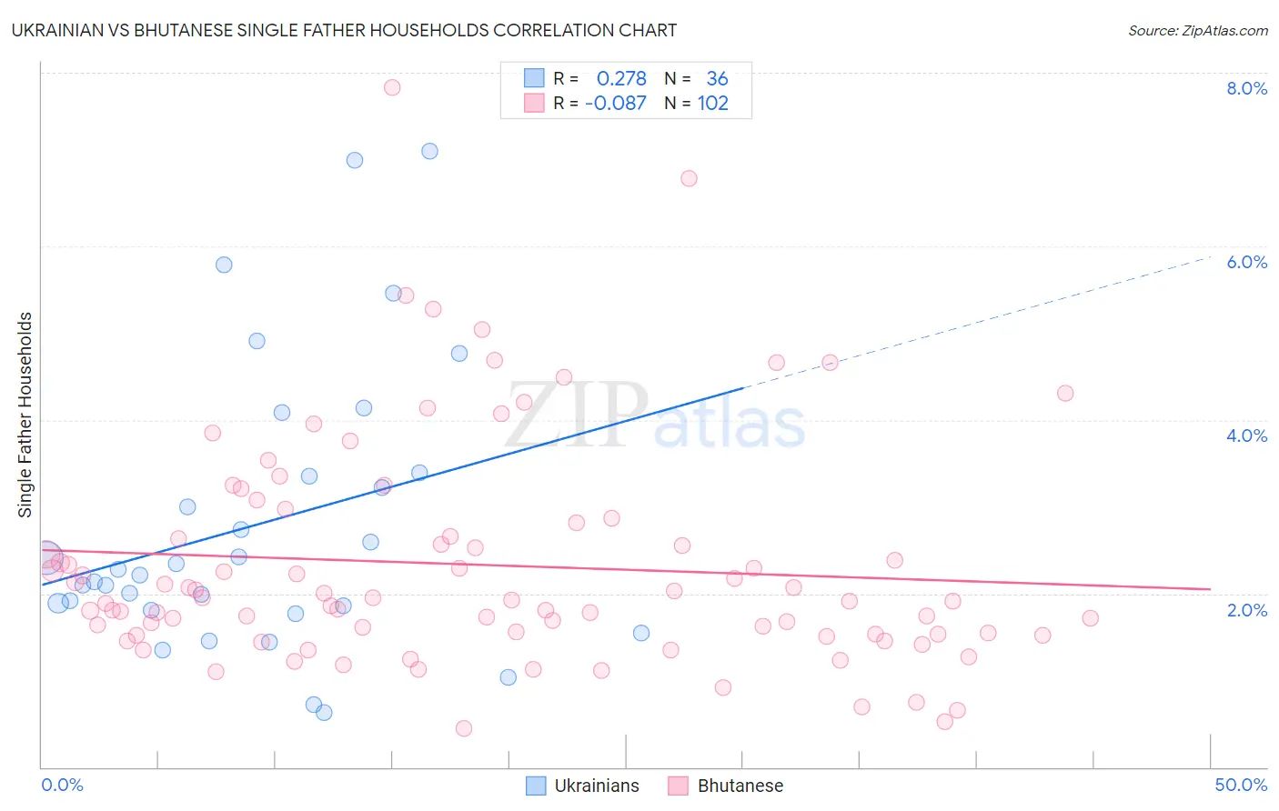 Ukrainian vs Bhutanese Single Father Households