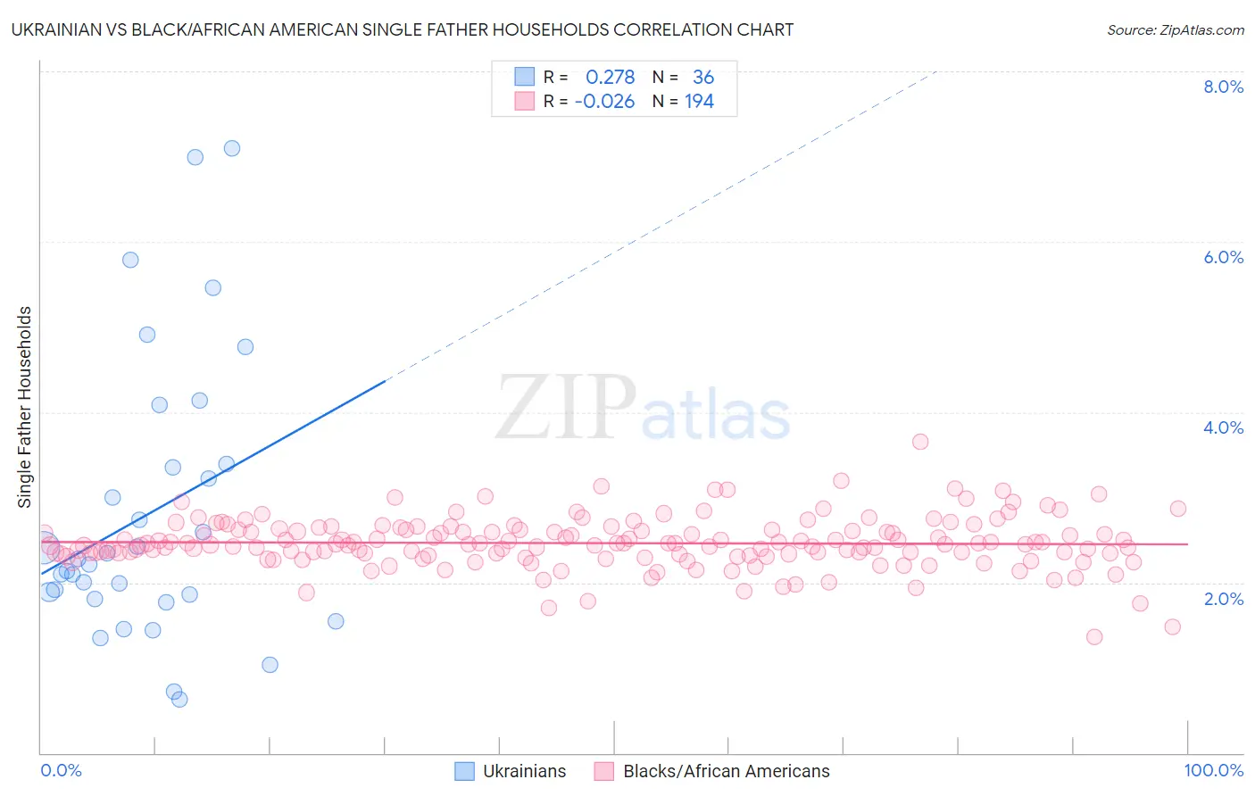 Ukrainian vs Black/African American Single Father Households