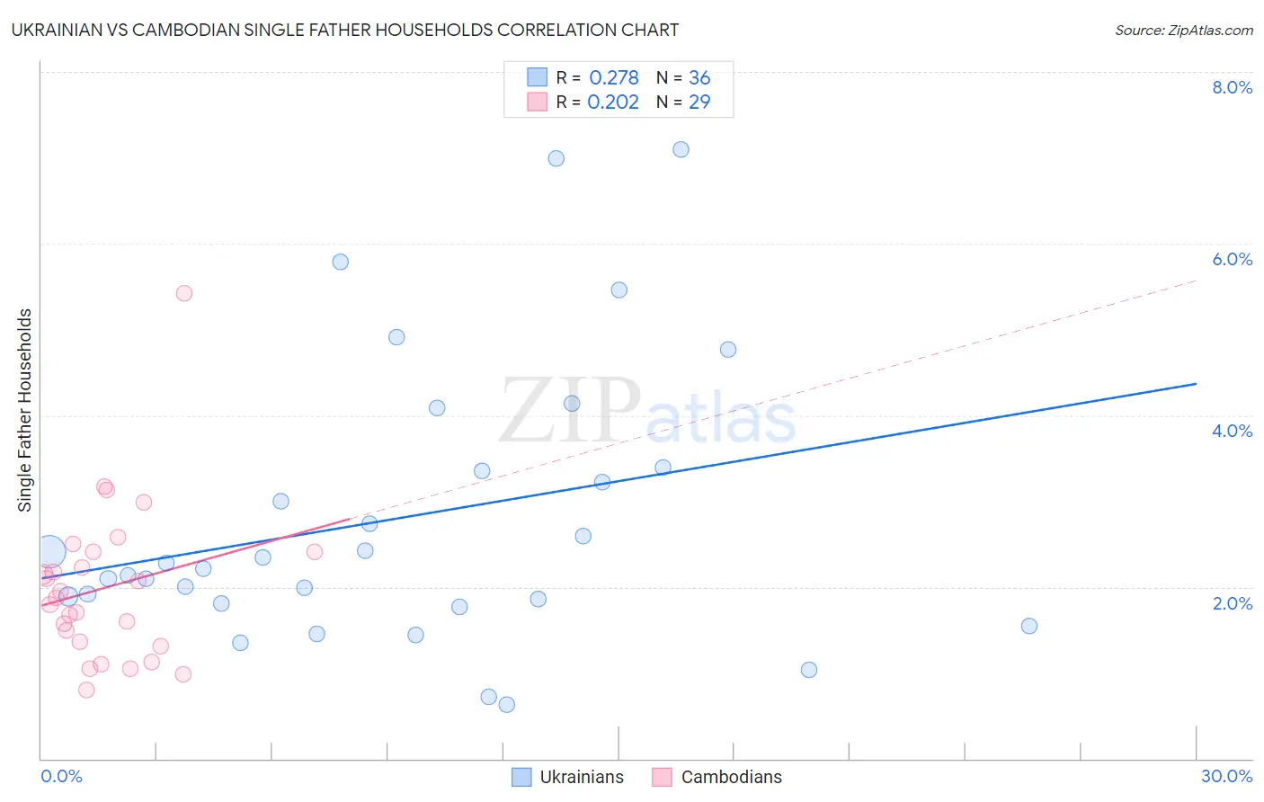 Ukrainian vs Cambodian Single Father Households