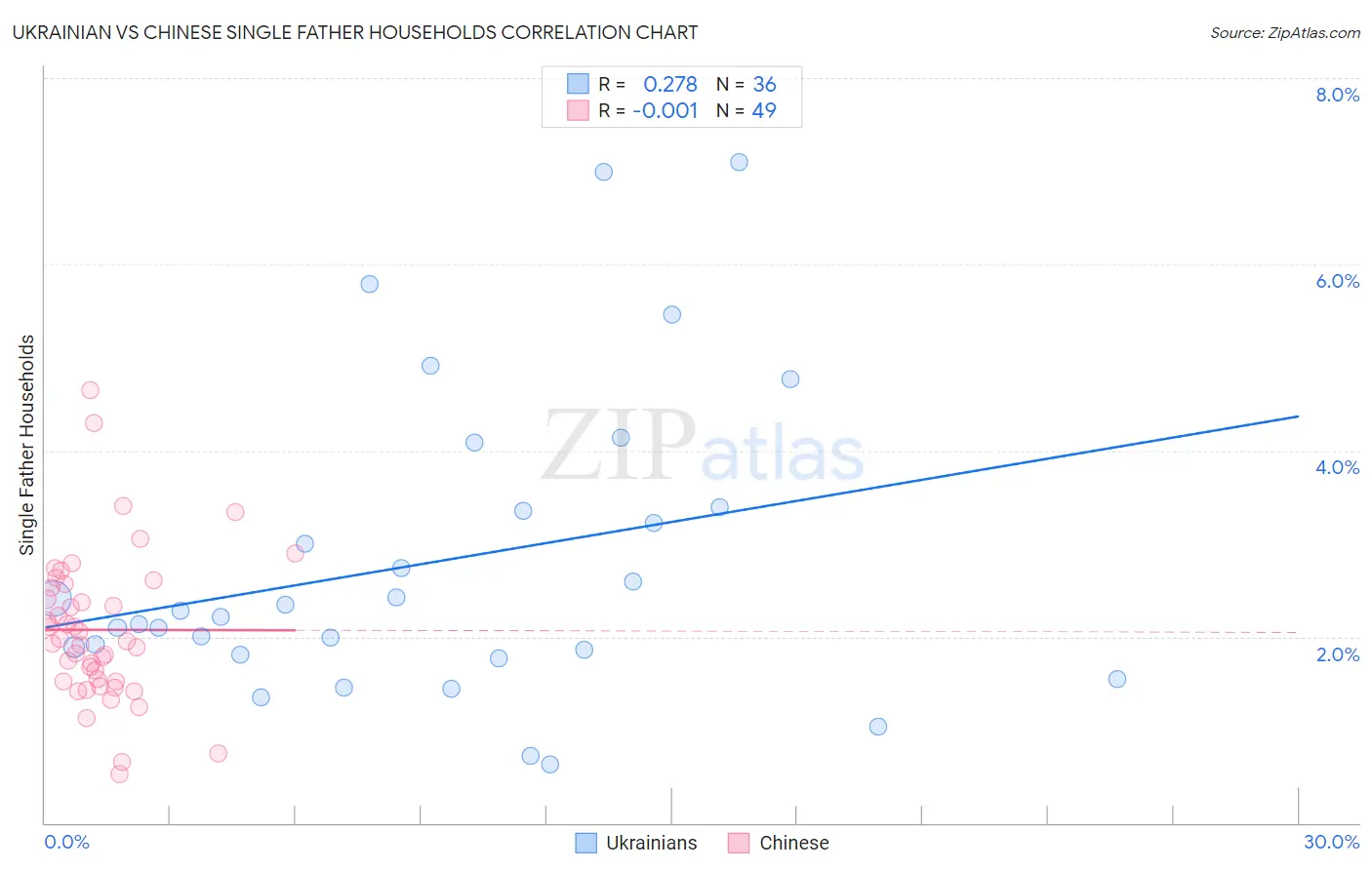 Ukrainian vs Chinese Single Father Households