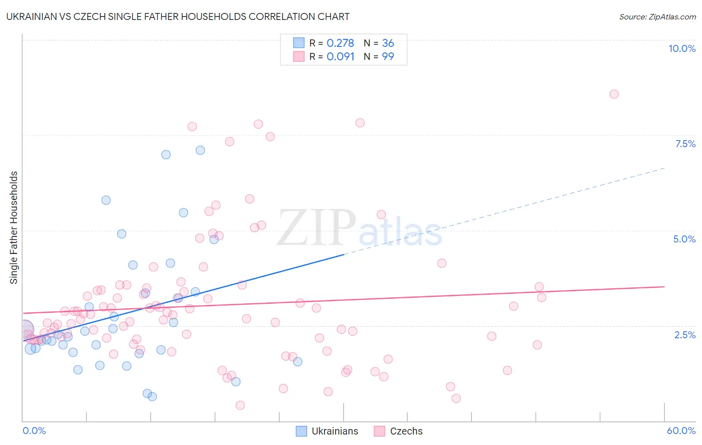 Ukrainian vs Czech Single Father Households