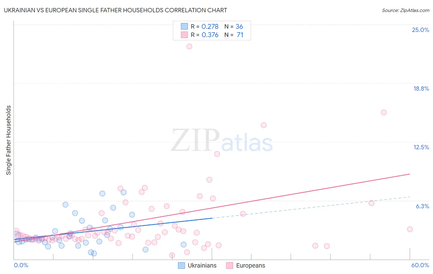 Ukrainian vs European Single Father Households