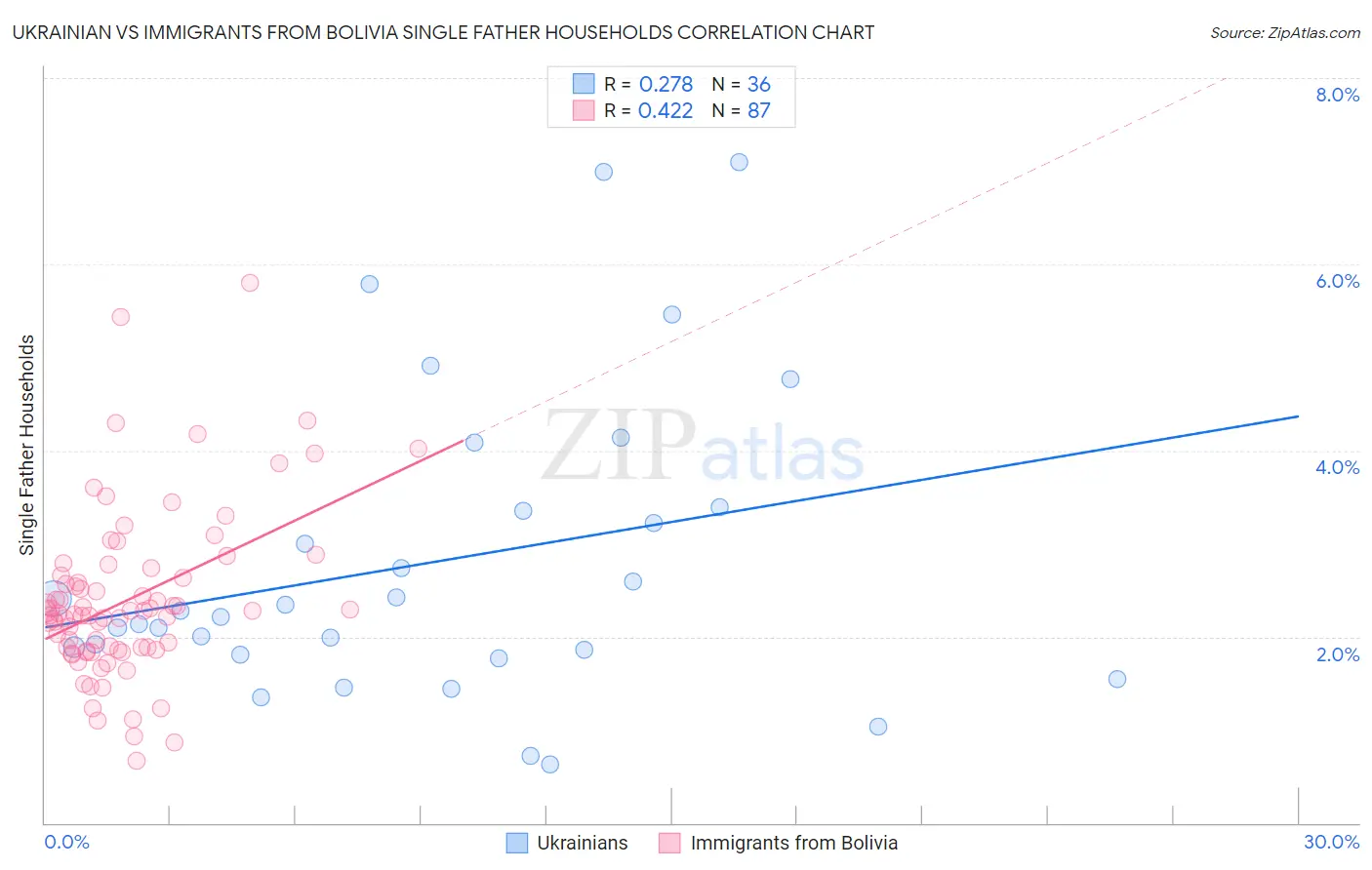 Ukrainian vs Immigrants from Bolivia Single Father Households