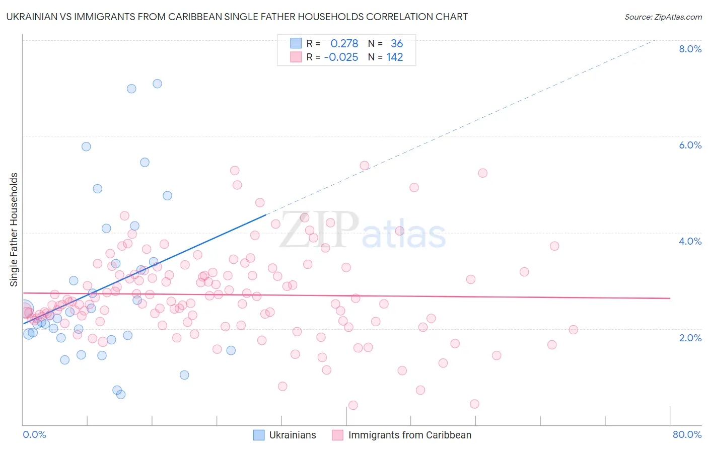 Ukrainian vs Immigrants from Caribbean Single Father Households