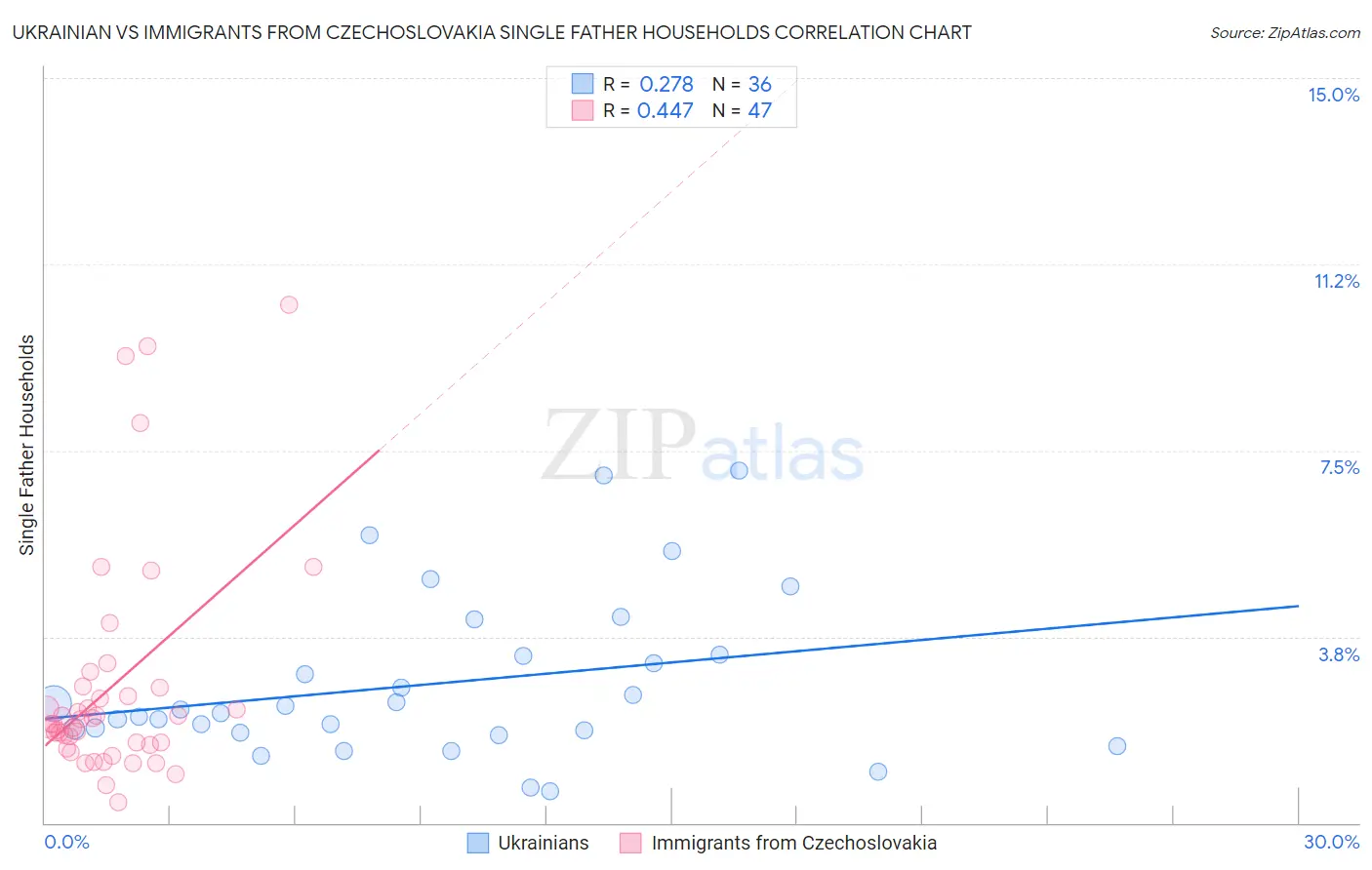 Ukrainian vs Immigrants from Czechoslovakia Single Father Households