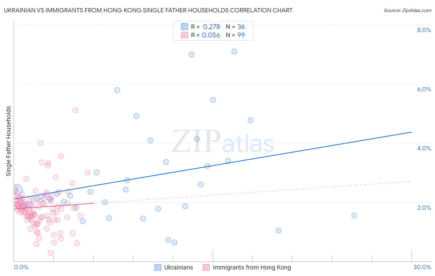 Ukrainian vs Immigrants from Hong Kong Single Father Households