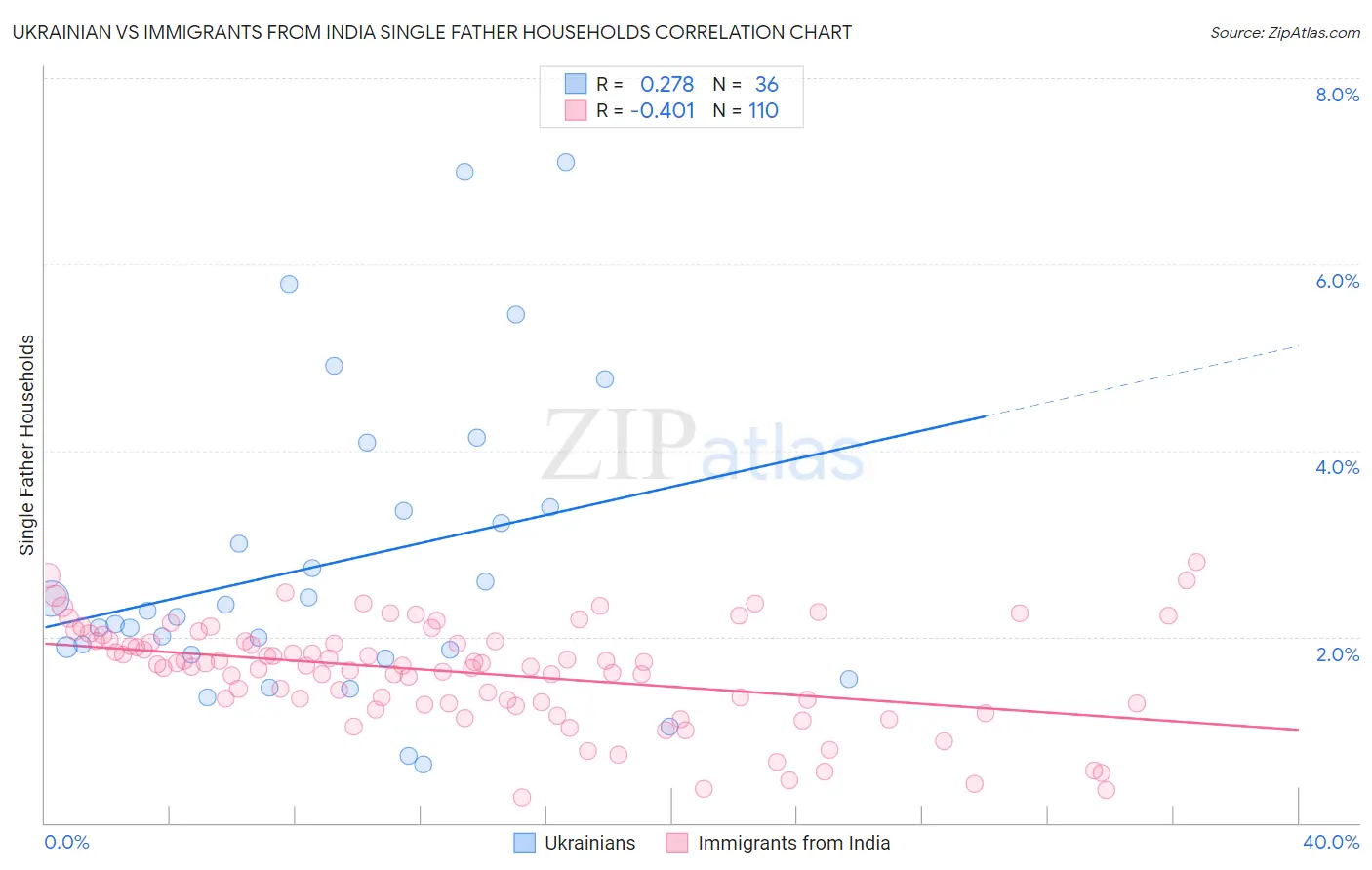 Ukrainian vs Immigrants from India Single Father Households