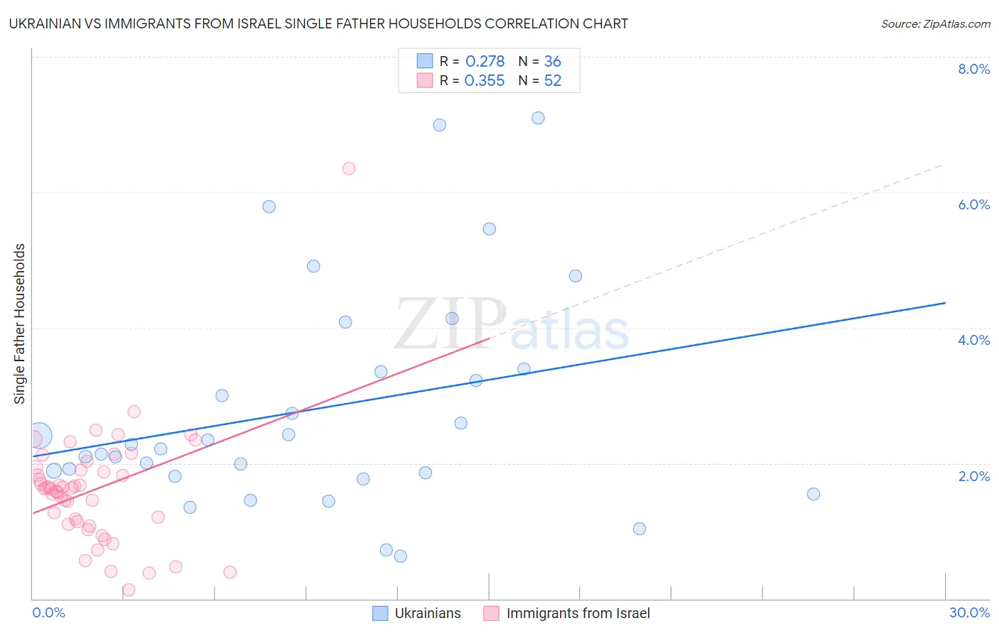 Ukrainian vs Immigrants from Israel Single Father Households