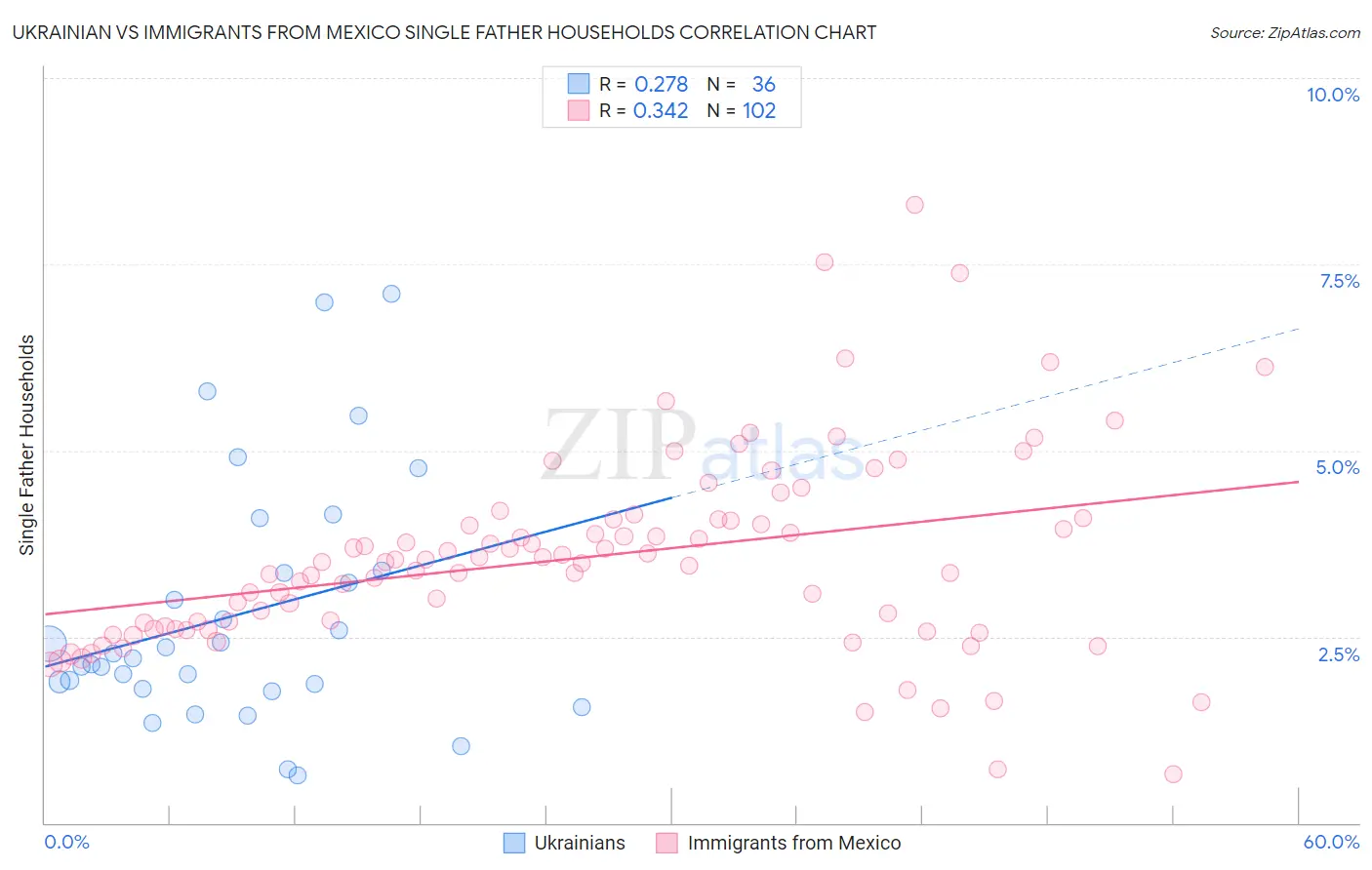 Ukrainian vs Immigrants from Mexico Single Father Households