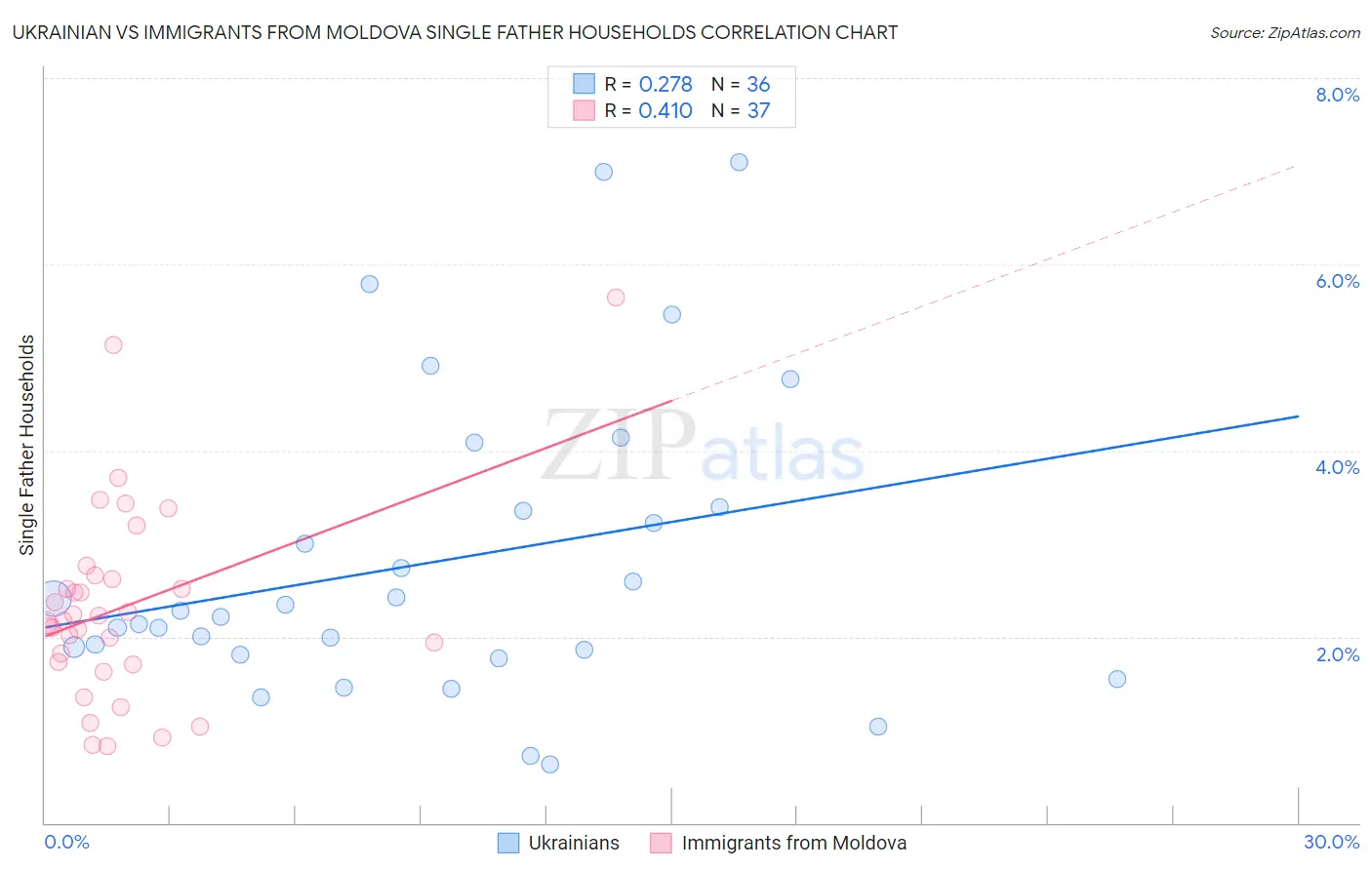 Ukrainian vs Immigrants from Moldova Single Father Households