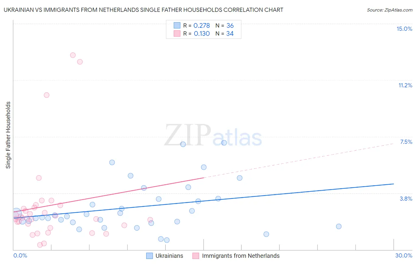 Ukrainian vs Immigrants from Netherlands Single Father Households