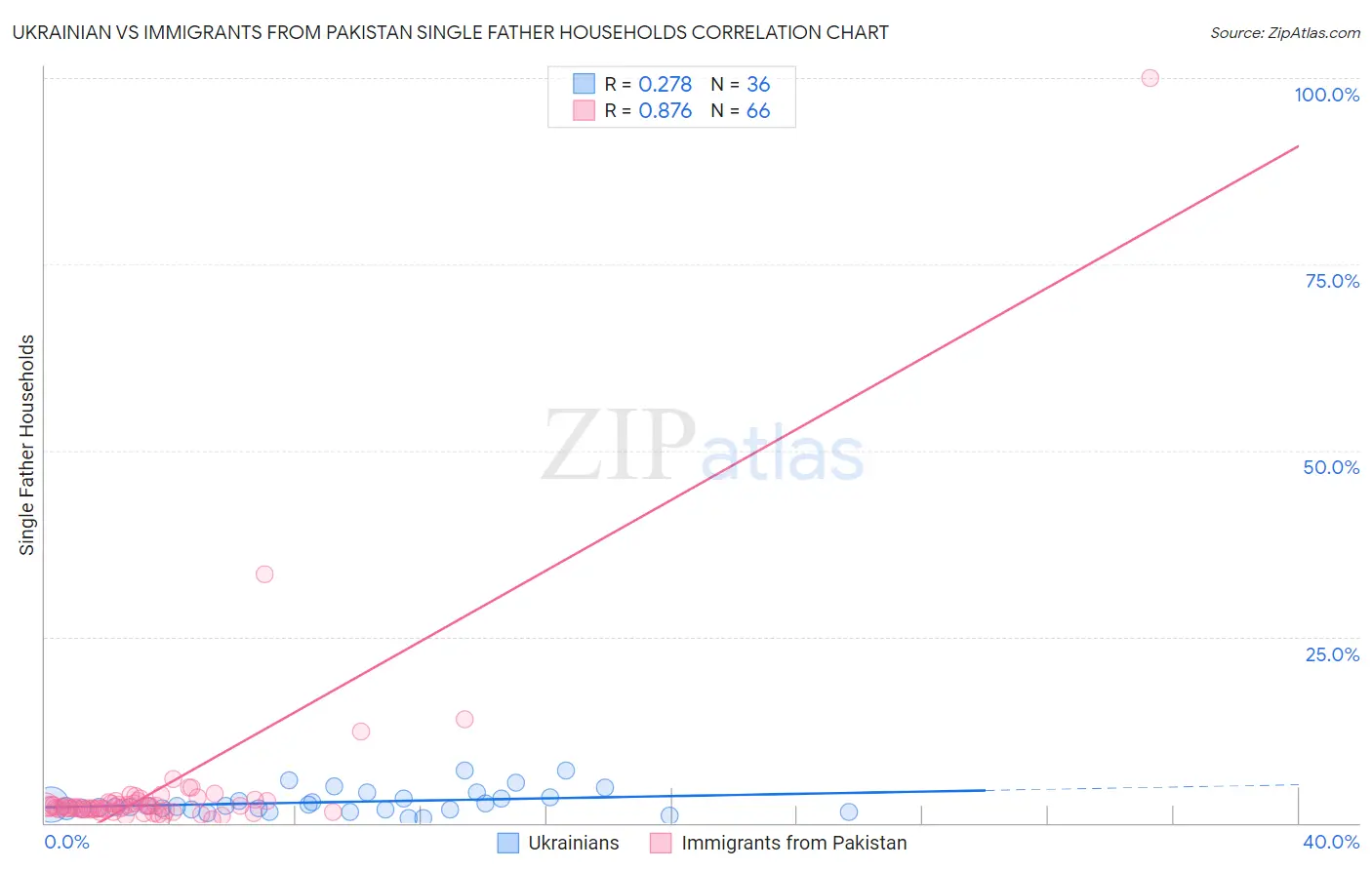 Ukrainian vs Immigrants from Pakistan Single Father Households