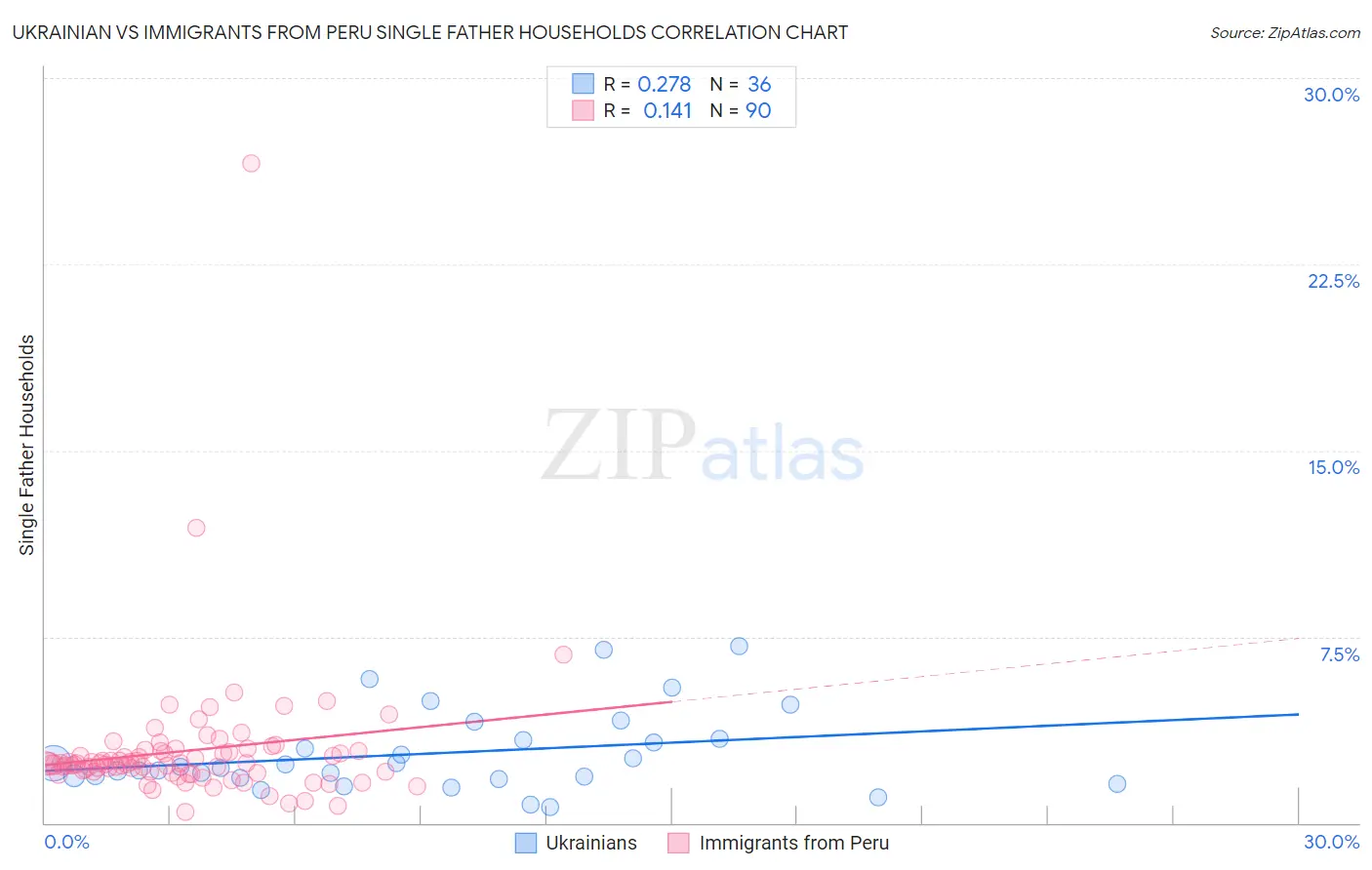 Ukrainian vs Immigrants from Peru Single Father Households