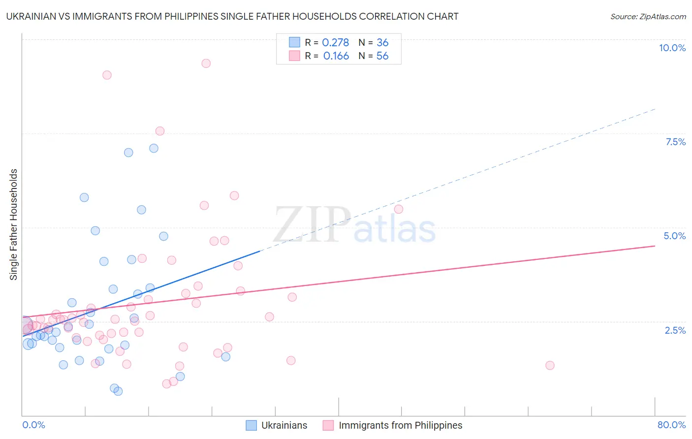 Ukrainian vs Immigrants from Philippines Single Father Households