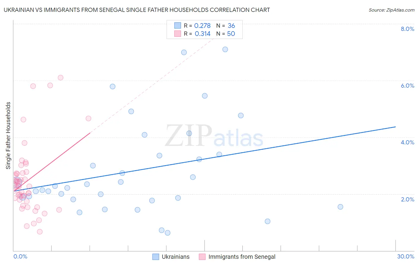 Ukrainian vs Immigrants from Senegal Single Father Households