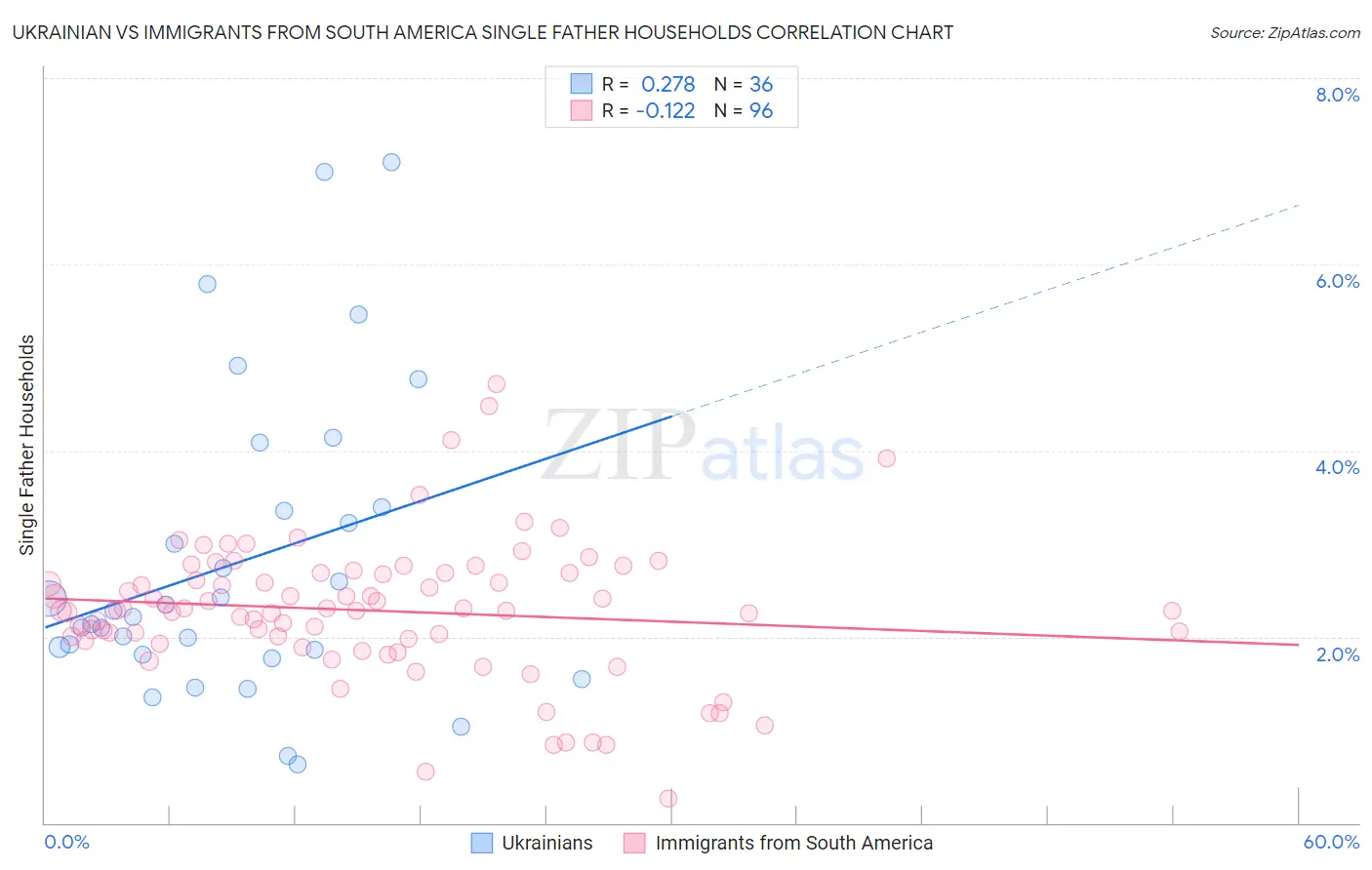 Ukrainian vs Immigrants from South America Single Father Households