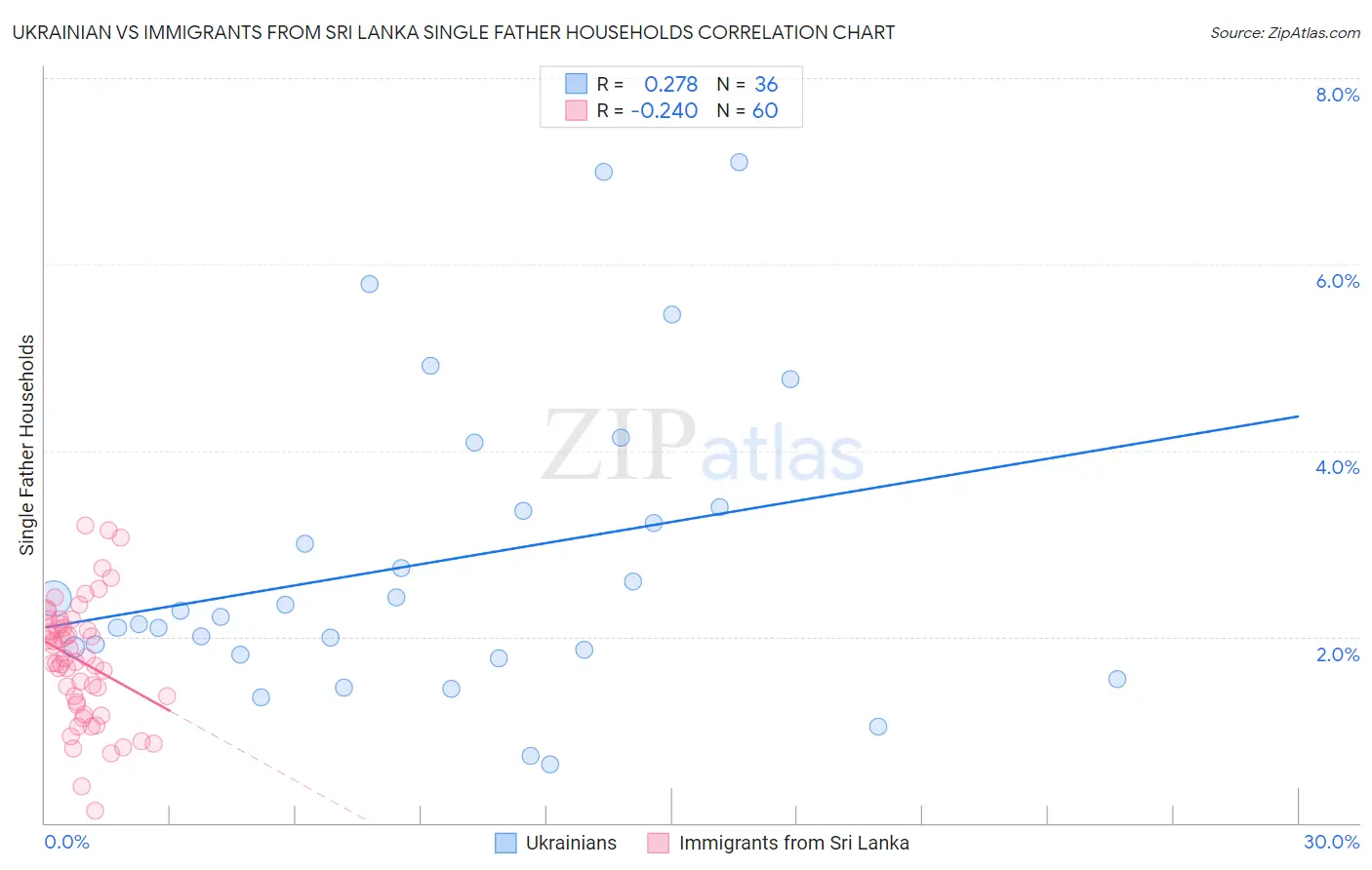 Ukrainian vs Immigrants from Sri Lanka Single Father Households