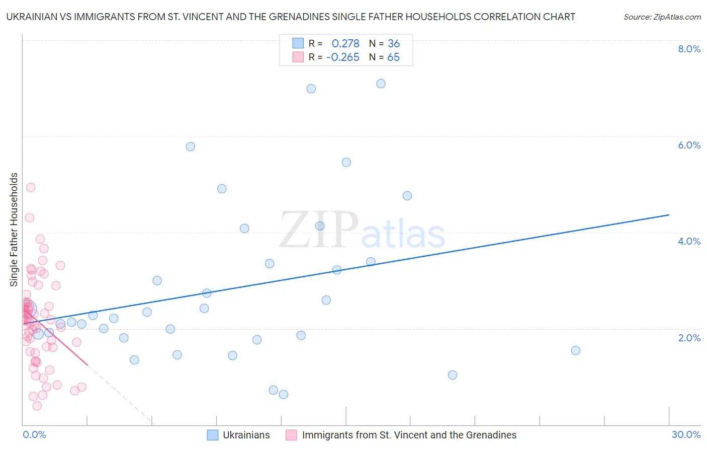 Ukrainian vs Immigrants from St. Vincent and the Grenadines Single Father Households