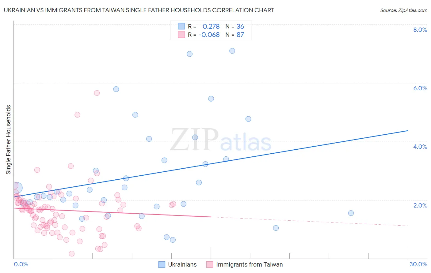 Ukrainian vs Immigrants from Taiwan Single Father Households