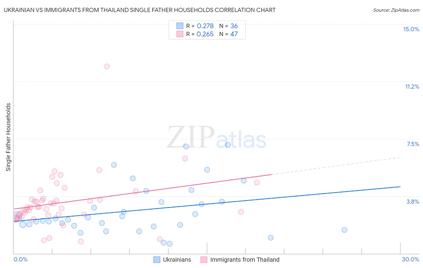 Ukrainian vs Immigrants from Thailand Single Father Households