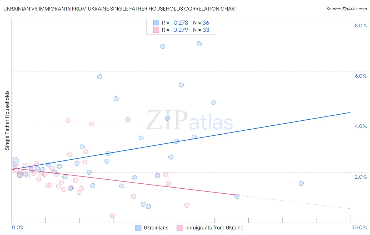 Ukrainian vs Immigrants from Ukraine Single Father Households