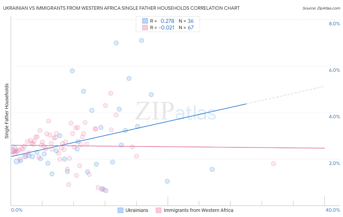 Ukrainian vs Immigrants from Western Africa Single Father Households