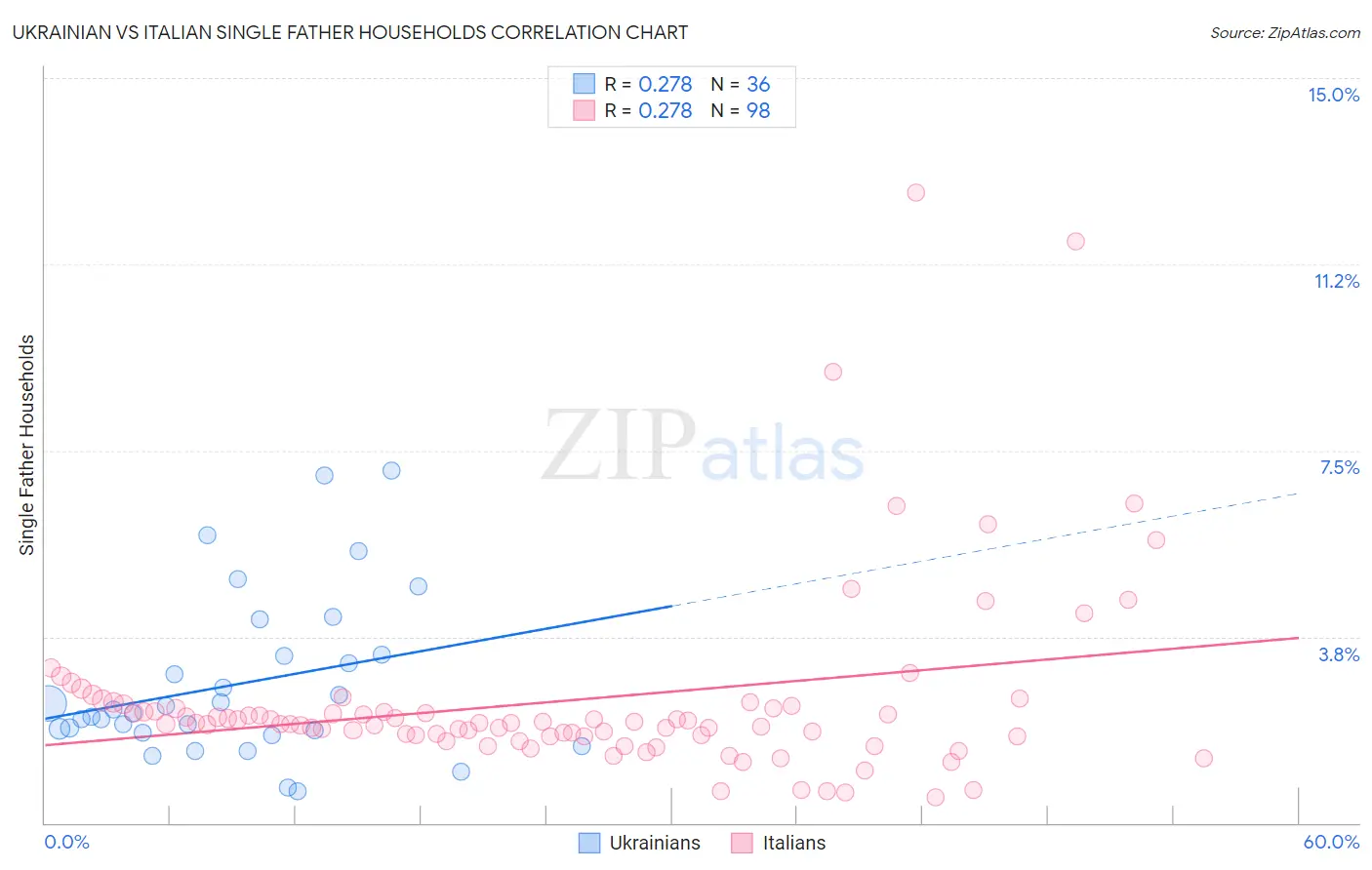 Ukrainian vs Italian Single Father Households