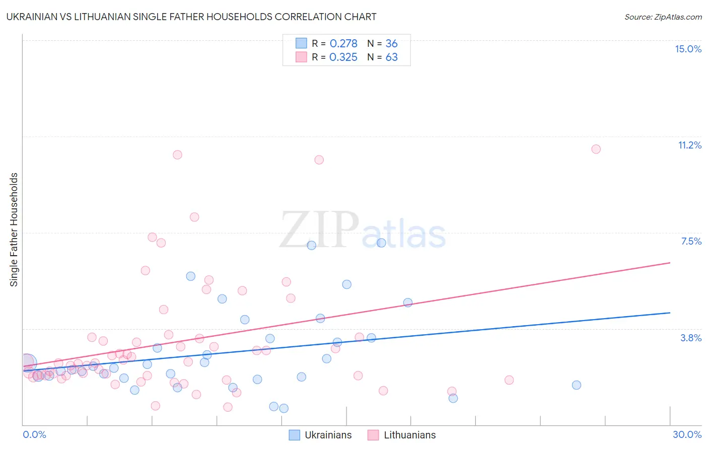 Ukrainian vs Lithuanian Single Father Households