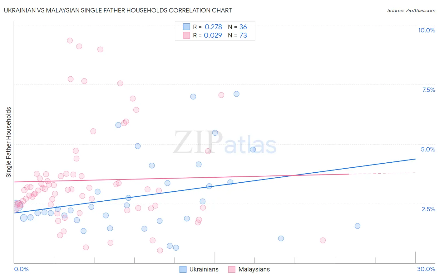 Ukrainian vs Malaysian Single Father Households