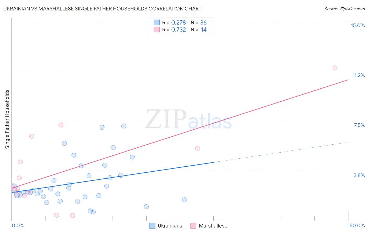 Ukrainian vs Marshallese Single Father Households