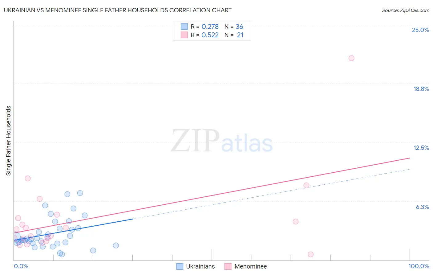 Ukrainian vs Menominee Single Father Households