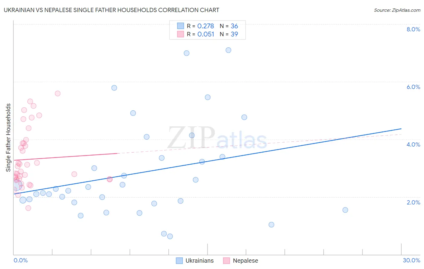 Ukrainian vs Nepalese Single Father Households