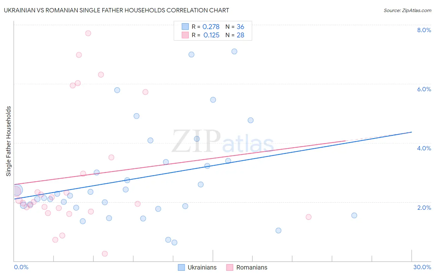 Ukrainian vs Romanian Single Father Households