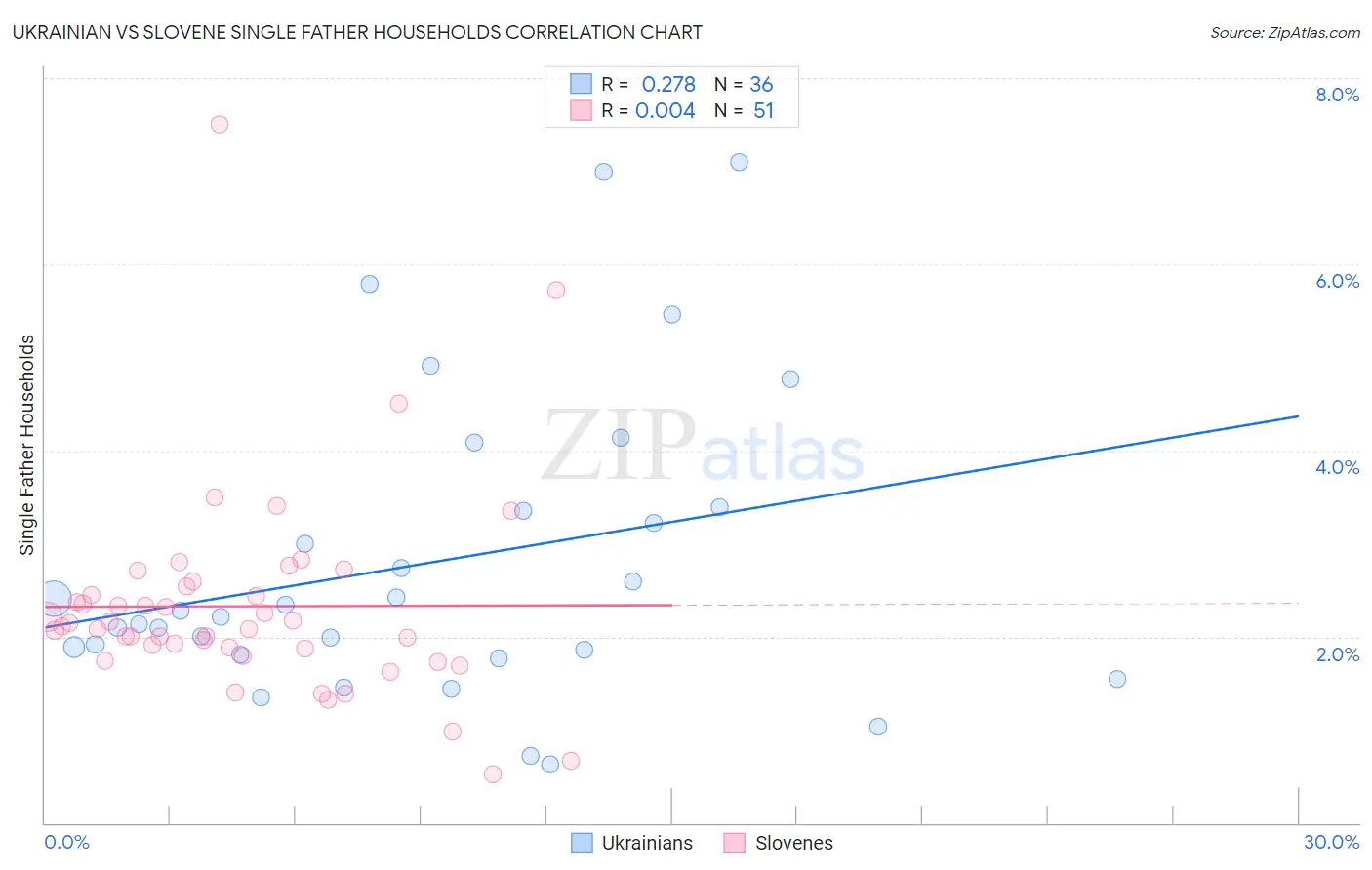 Ukrainian vs Slovene Single Father Households