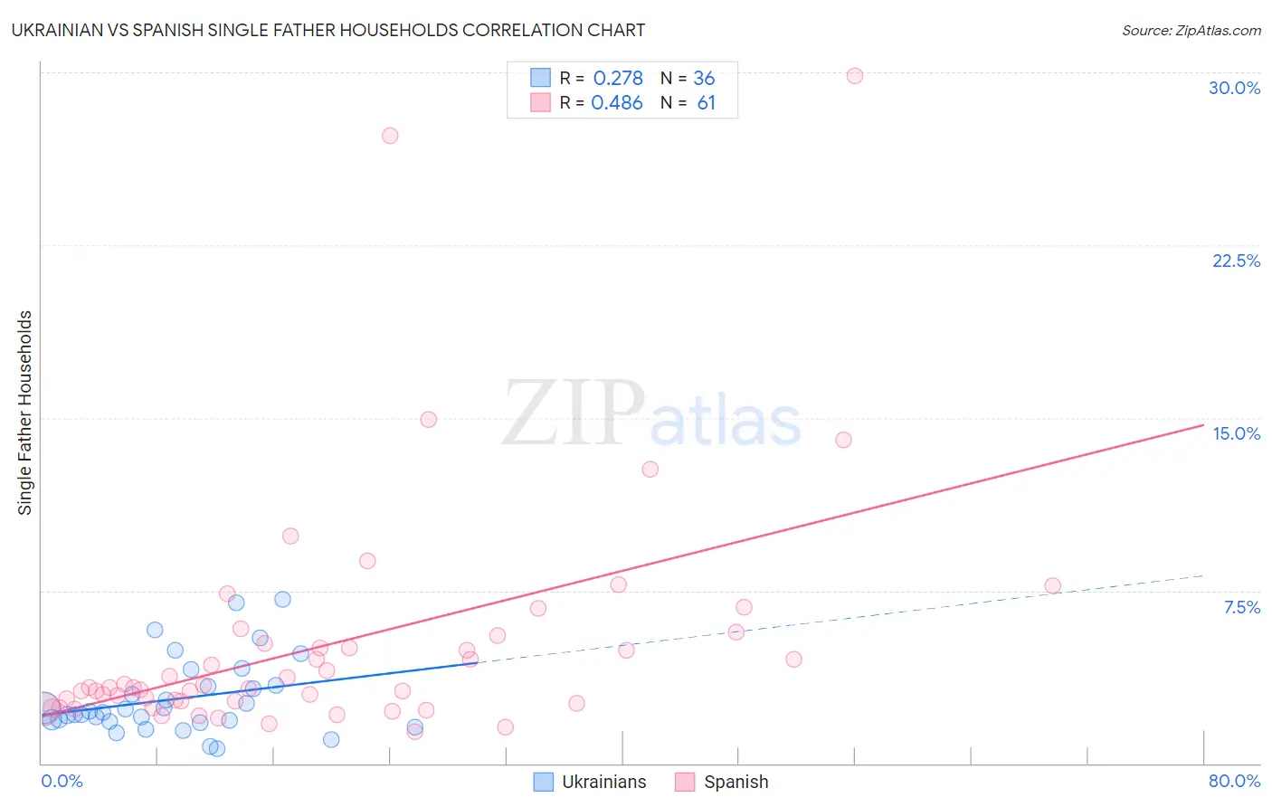 Ukrainian vs Spanish Single Father Households