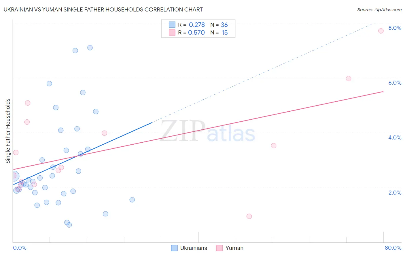 Ukrainian vs Yuman Single Father Households