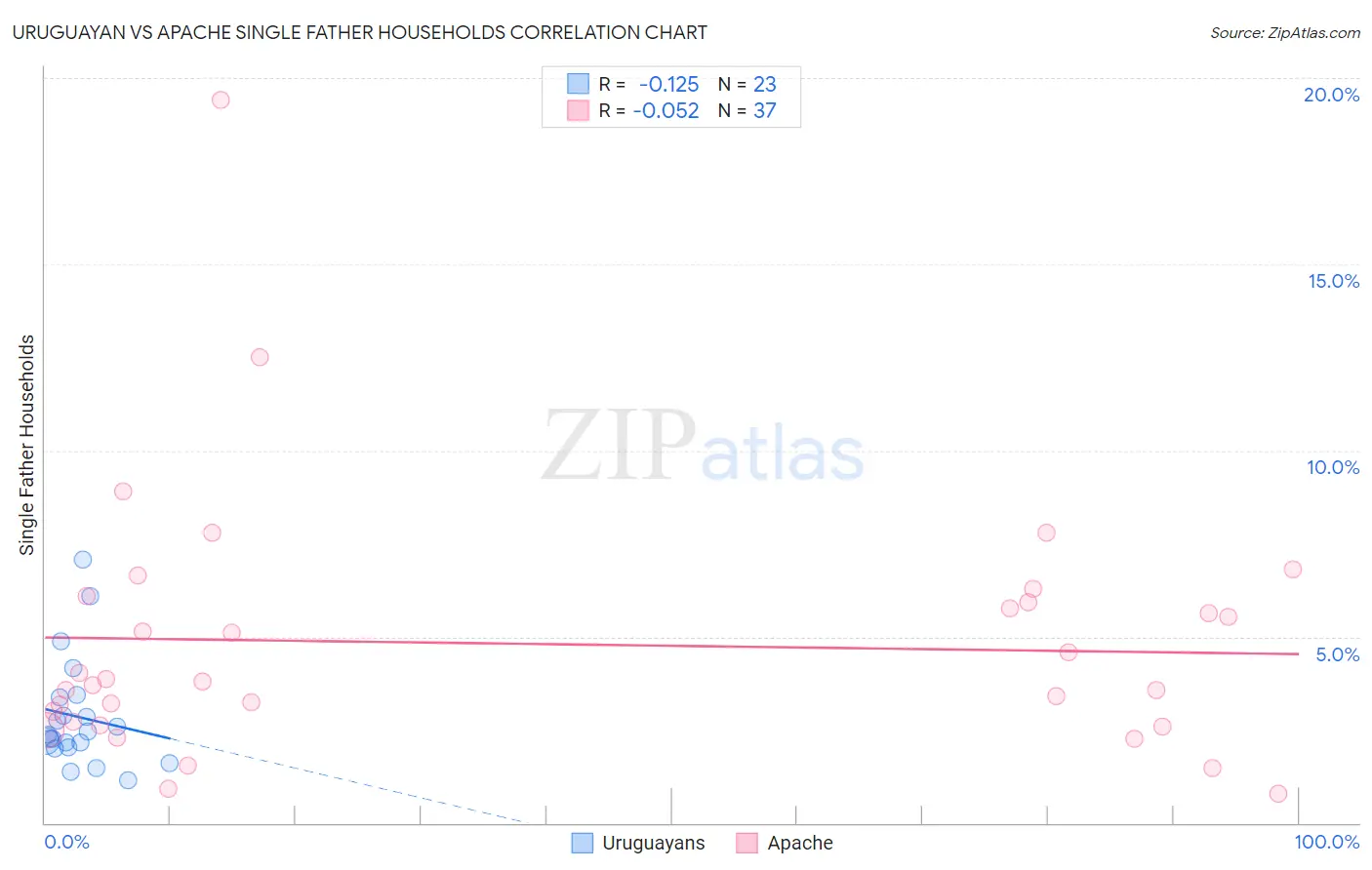 Uruguayan vs Apache Single Father Households