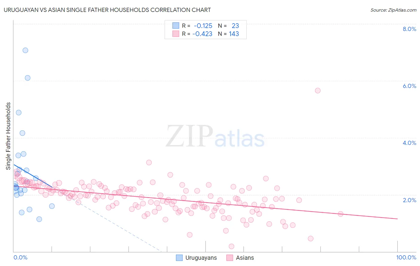 Uruguayan vs Asian Single Father Households