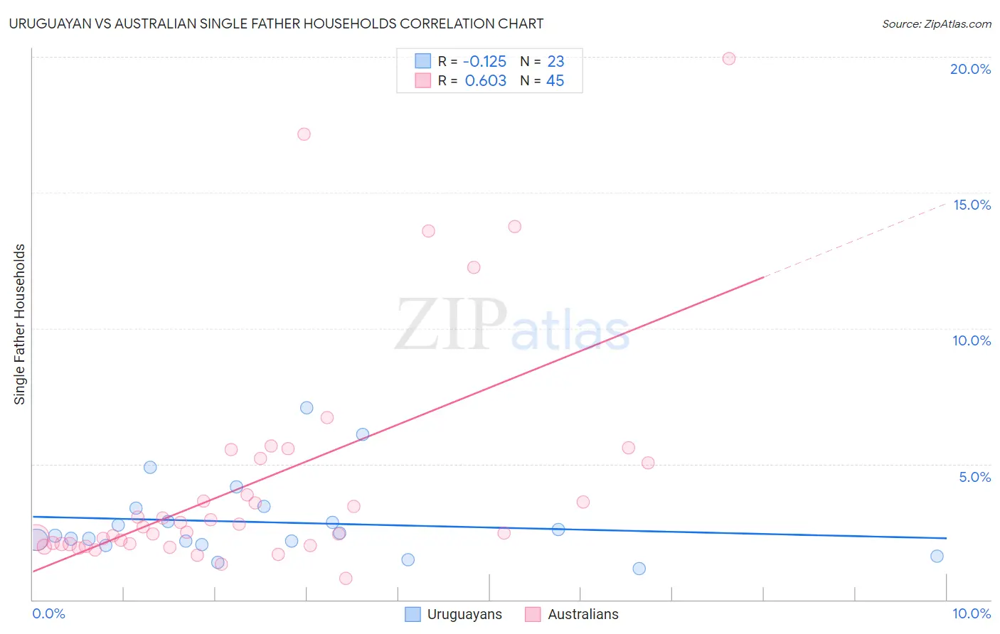 Uruguayan vs Australian Single Father Households