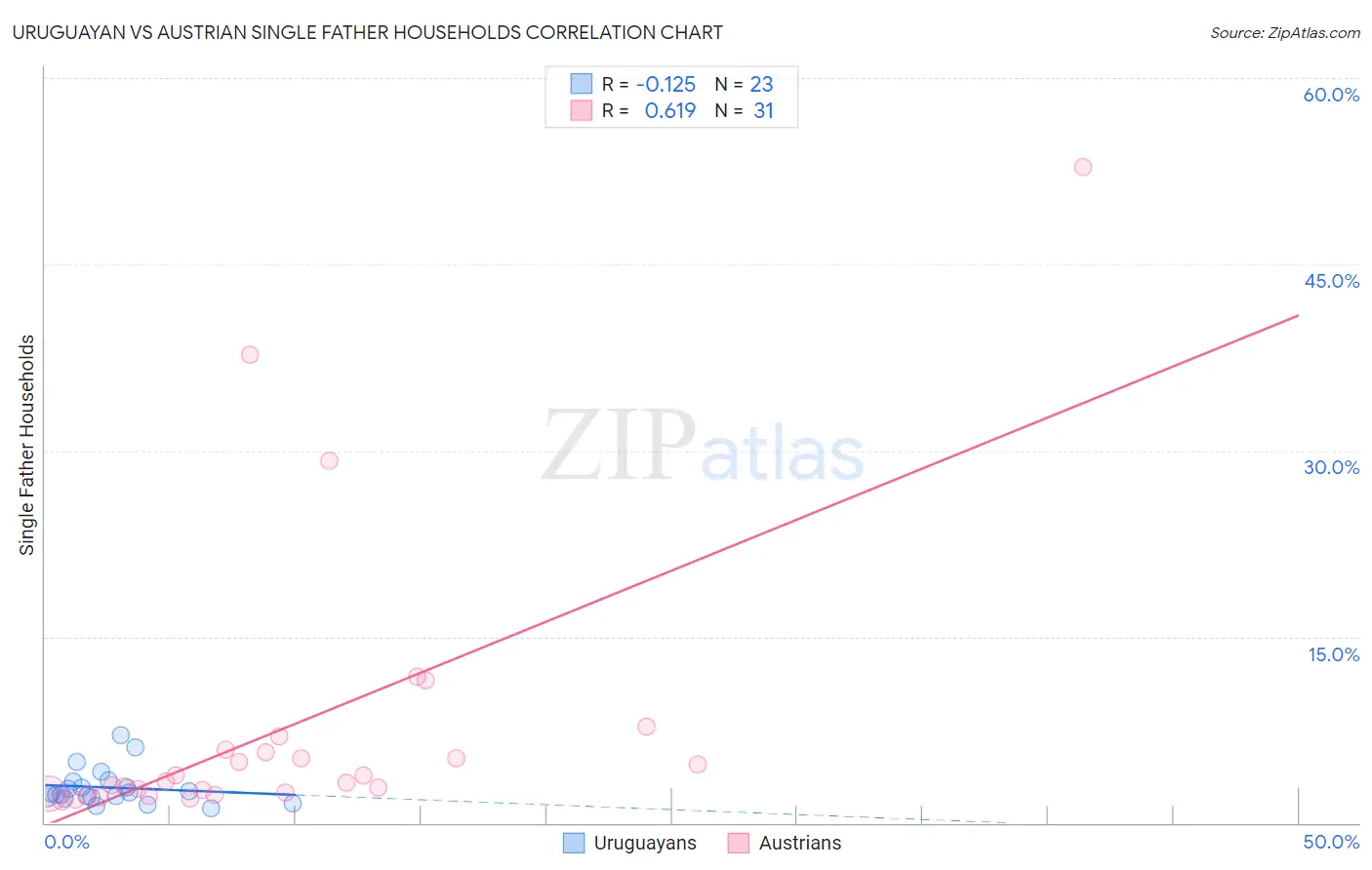 Uruguayan vs Austrian Single Father Households