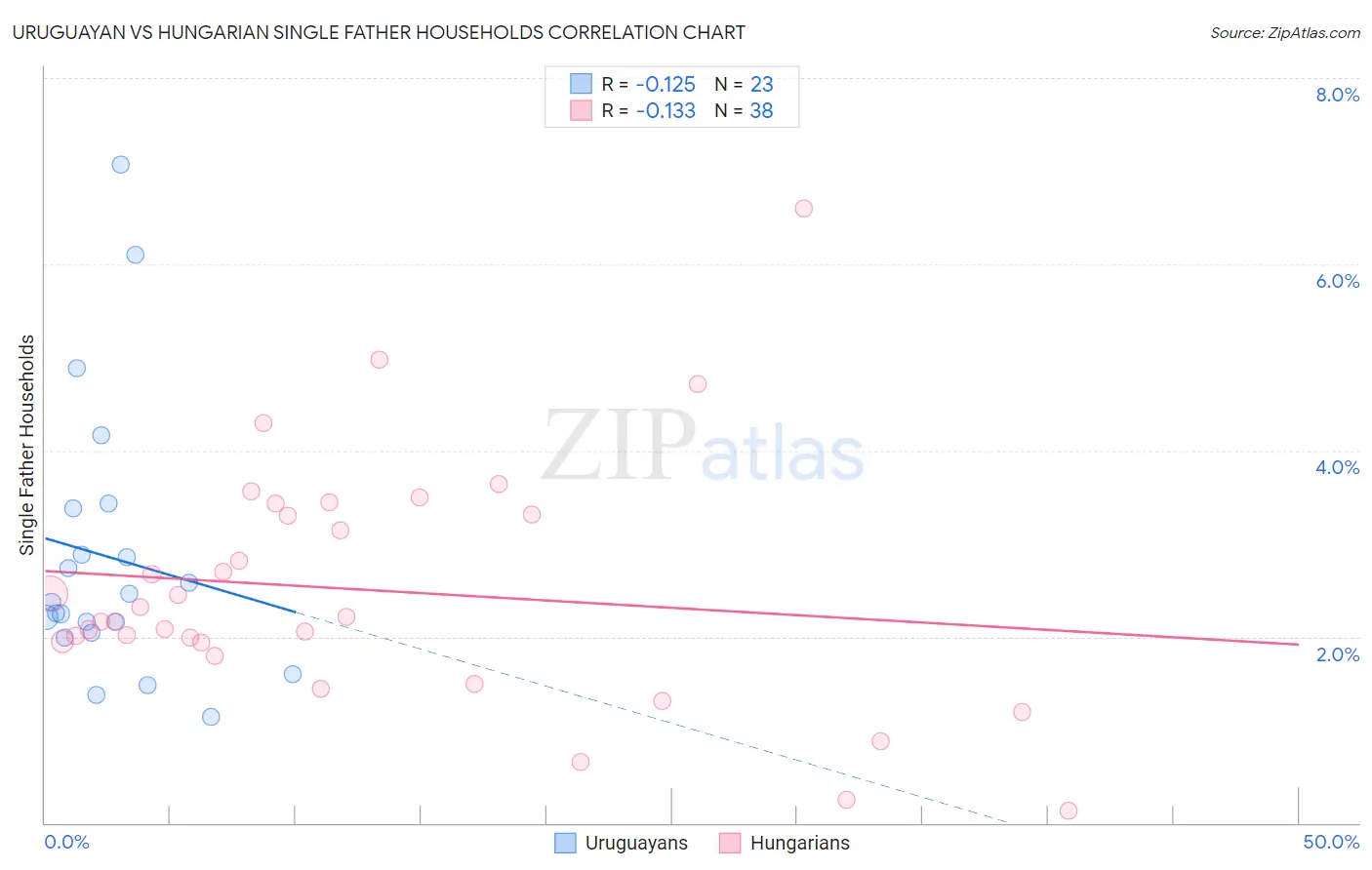 Uruguayan vs Hungarian Single Father Households