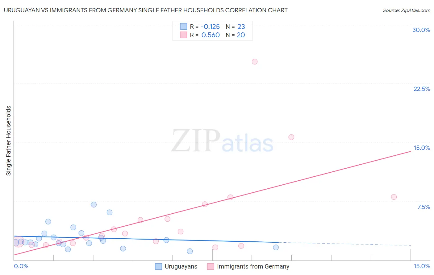 Uruguayan vs Immigrants from Germany Single Father Households